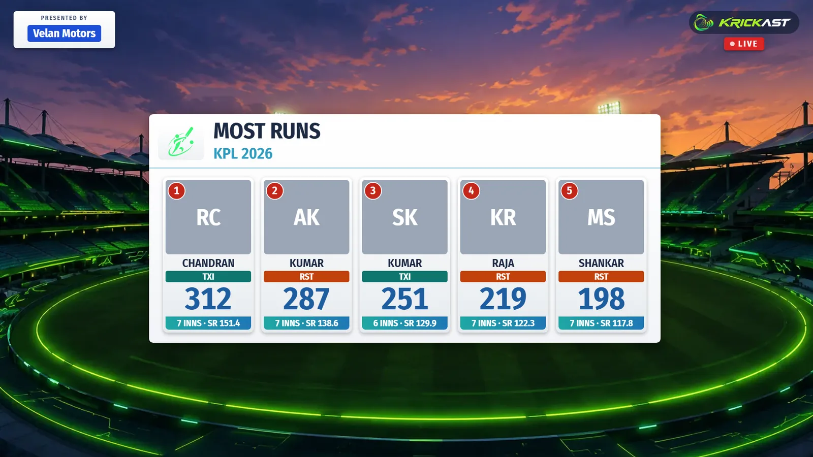 Full-screen cricket graphic of the tournament run-scorers with player photos